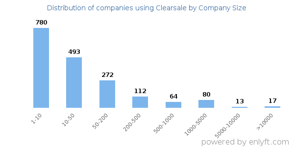 Companies using Clearsale, by size (number of employees)