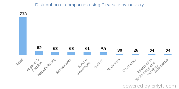 Companies using Clearsale - Distribution by industry