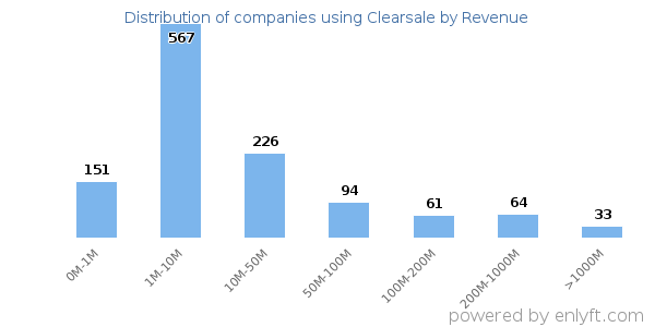 Clearsale clients - distribution by company revenue
