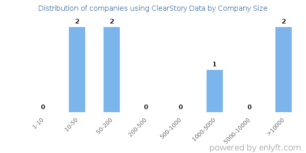 Companies using ClearStory Data, by size (number of employees)