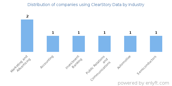 Companies using ClearStory Data - Distribution by industry