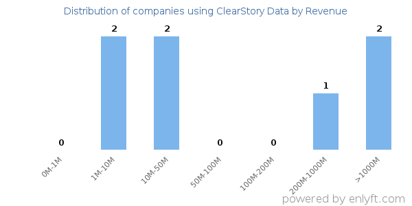 ClearStory Data clients - distribution by company revenue