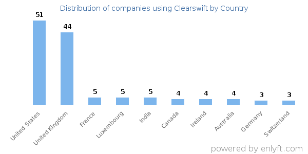 Clearswift customers by country
