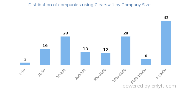 Companies using Clearswift, by size (number of employees)