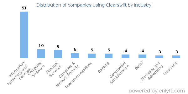 Companies using Clearswift - Distribution by industry