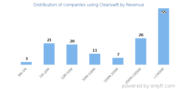 Clearswift clients - distribution by company revenue