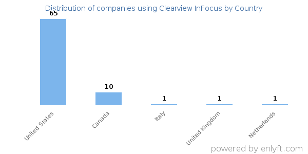 Clearview InFocus customers by country