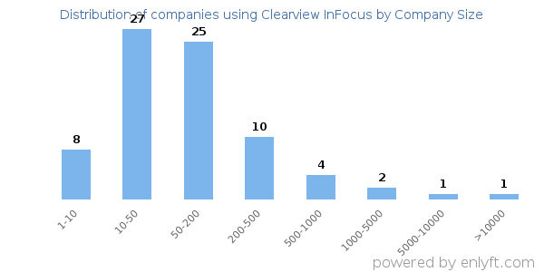 Companies using Clearview InFocus, by size (number of employees)