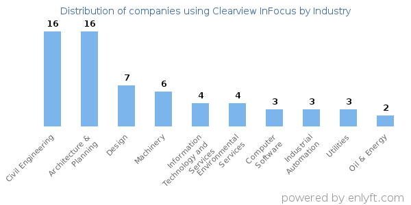 Companies using Clearview InFocus - Distribution by industry