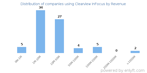 Clearview InFocus clients - distribution by company revenue