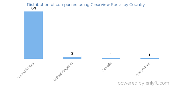 ClearView Social customers by country