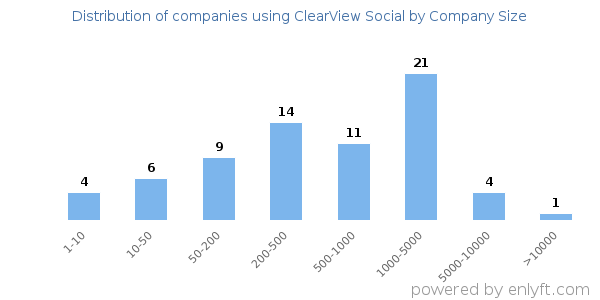 Companies using ClearView Social, by size (number of employees)