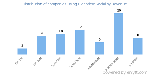 ClearView Social clients - distribution by company revenue