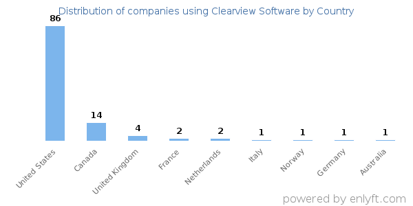 Clearview Software customers by country