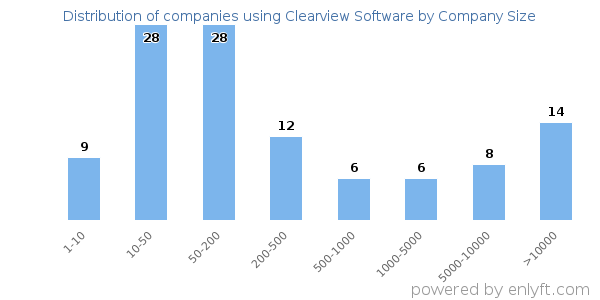 Companies using Clearview Software, by size (number of employees)