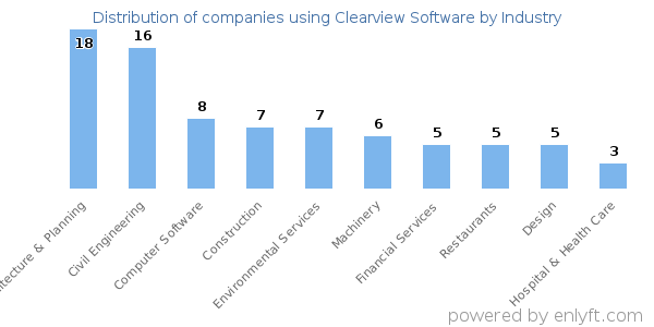 Companies using Clearview Software - Distribution by industry