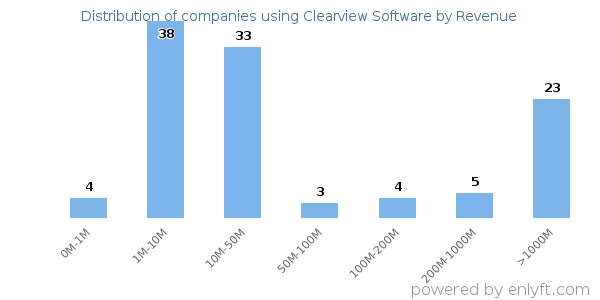 Clearview Software clients - distribution by company revenue