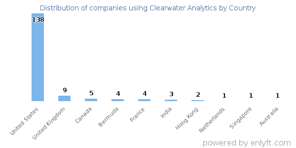 Clearwater Analytics customers by country