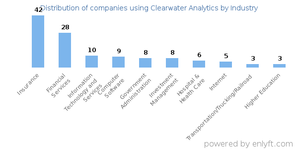 Companies using Clearwater Analytics - Distribution by industry