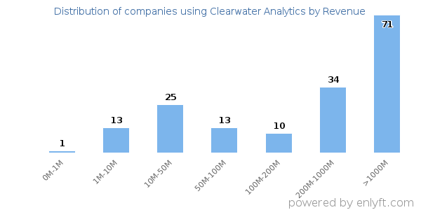 Clearwater Analytics clients - distribution by company revenue