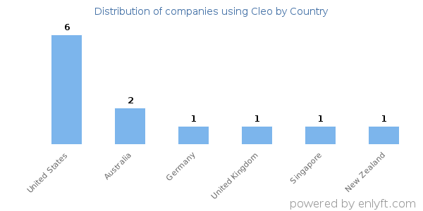 Cleo customers by country