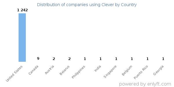 Clever customers by country