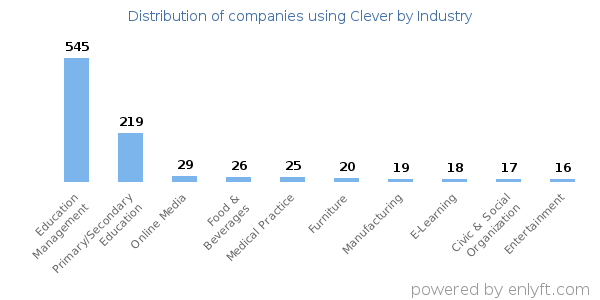Companies using Clever - Distribution by industry