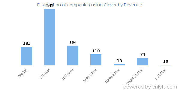 Clever clients - distribution by company revenue