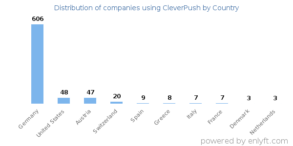 CleverPush customers by country