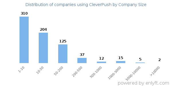 Companies using CleverPush, by size (number of employees)