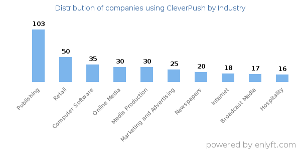 Companies using CleverPush - Distribution by industry
