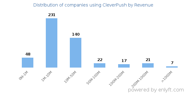 CleverPush clients - distribution by company revenue
