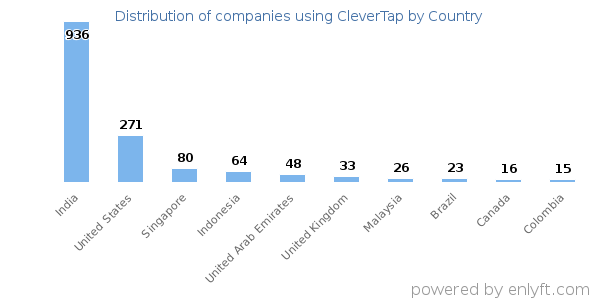 CleverTap customers by country