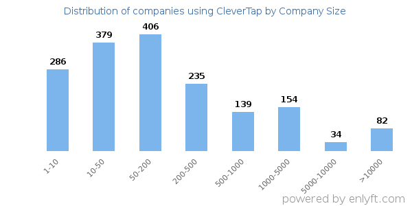 Companies using CleverTap, by size (number of employees)