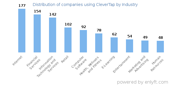 Companies using CleverTap - Distribution by industry