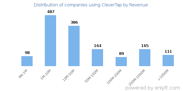 CleverTap clients - distribution by company revenue