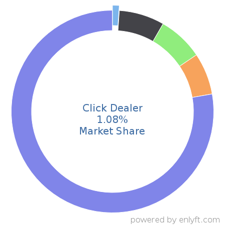 Click Dealer market share in Automotive is about 1.08%
