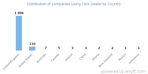 Click Dealer customers by country