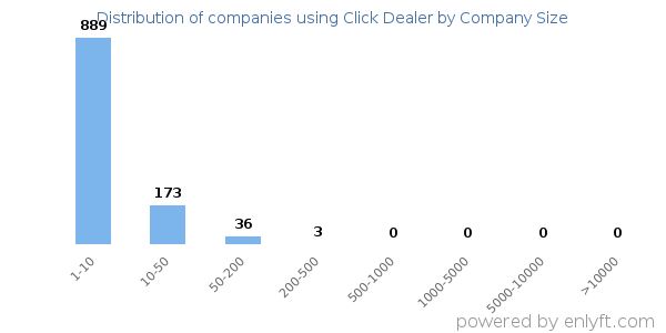 Companies using Click Dealer, by size (number of employees)