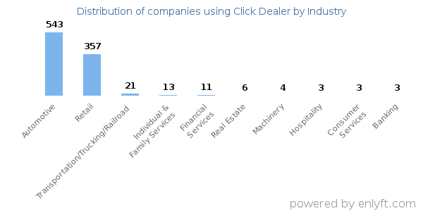 Companies using Click Dealer - Distribution by industry