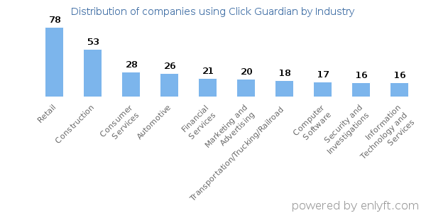 Companies using Click Guardian - Distribution by industry