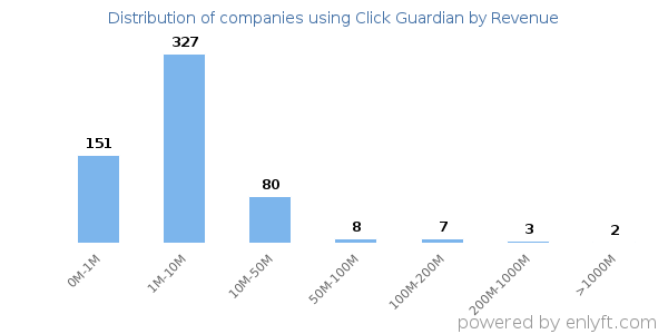 Click Guardian clients - distribution by company revenue