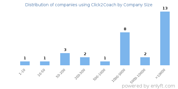 Companies using Click2Coach, by size (number of employees)