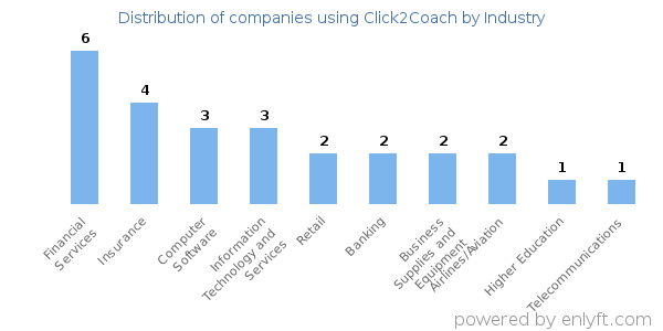Companies using Click2Coach - Distribution by industry
