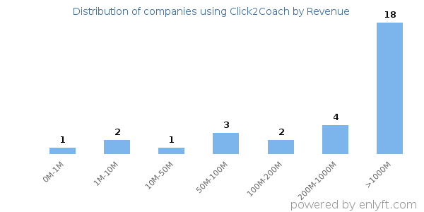 Click2Coach clients - distribution by company revenue