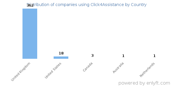 Click4Assistance customers by country