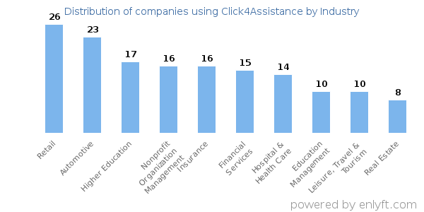 Companies using Click4Assistance - Distribution by industry