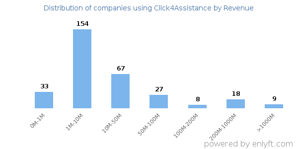 Click4Assistance clients - distribution by company revenue