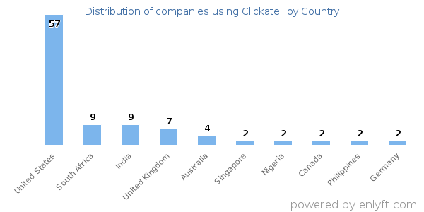 Clickatell customers by country