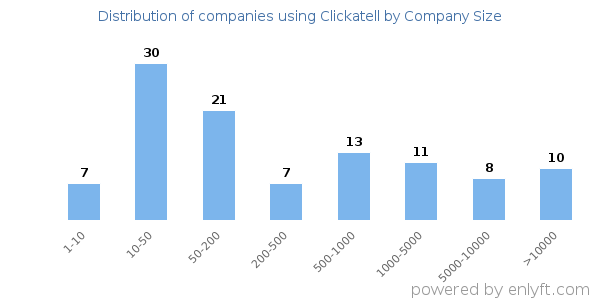 Companies using Clickatell, by size (number of employees)